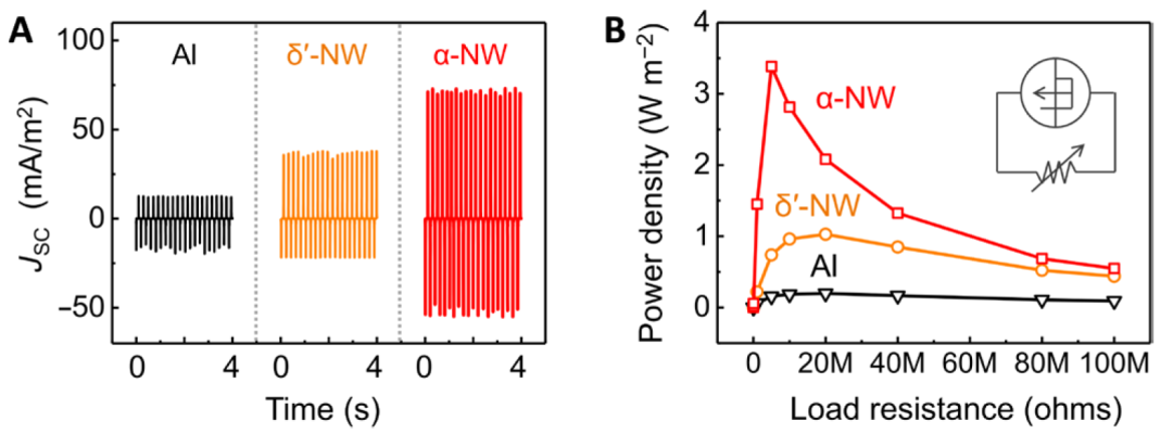 《Science》子刊：能量收集新突破！偶极子高度有序的α相尼龙-11纳米线