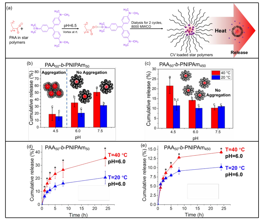 《ACS Nano》 ：化不利为有利，高温/pH响应的新型纳米农药
